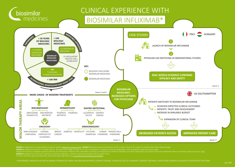 Clinical experience with biosimilar medicines (2016)