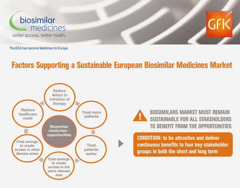 Factors Supporting a Sustainable European Biosimilar Medicines Market (GfK report) (2016)