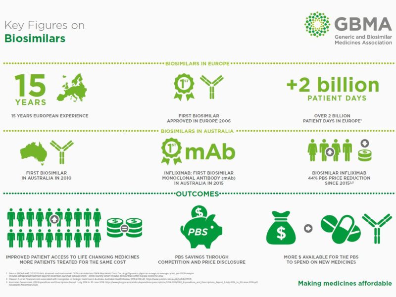 Key Figures on Biosimilars